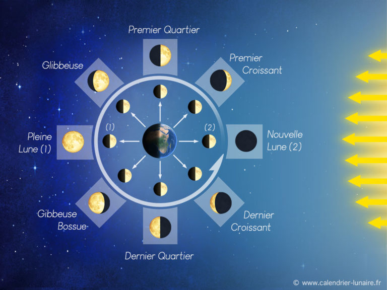 Calendrier lunaire Lune croissante et décroissante